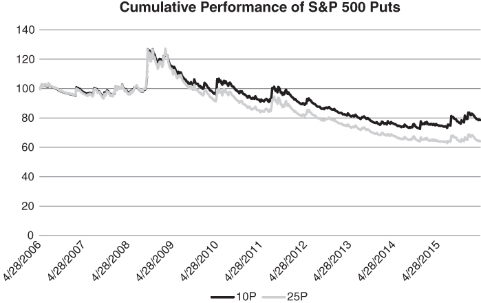 A plot for Cumulative Performance of S&P 500 Puts with two curves plotted and legend at the bottom.