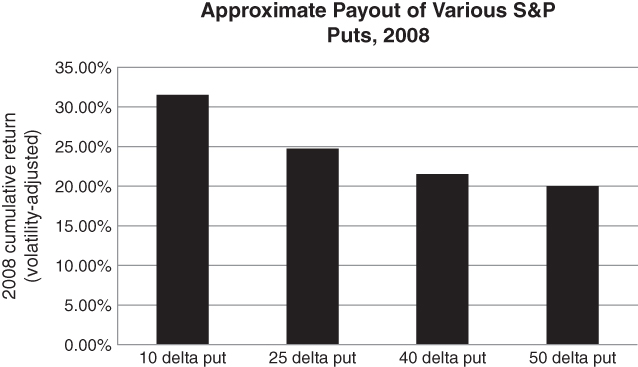 A bar plot with 2008 cumulative return (volatility-adjusted) on the vertical axis.