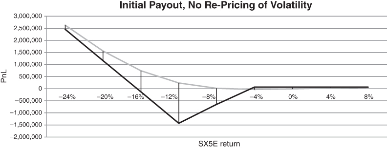 A plot for SX5E return on the horizontal axis, PnL at maturity on the vertical axis, and two curves plotted.