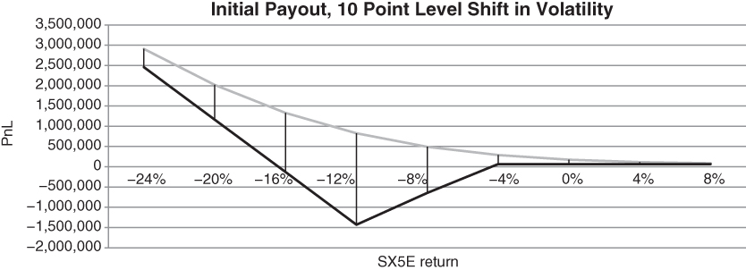 A plot for SX5E return on the horizontal axis, PnL at maturity on the vertical axis, and two curves plotted.