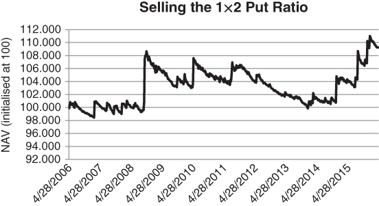 A plot for date on the horizontal axis, NAV (initialised at 100) on the vertical axis, and a curve plotted.