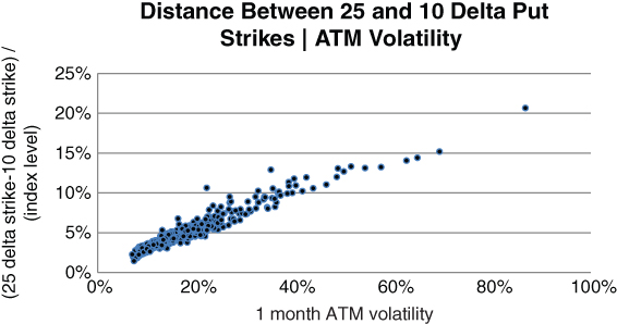 A plot with 1 month ATM volatility on the horizontal axis, 25 delta strike-10 delta strike on the vertical axis, and filled circles plotted.