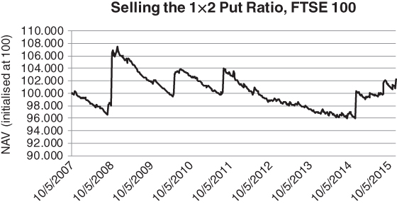 A plot for date on the horizontal axis, NAV (initialised at 100) on the vertical axis, and a curve plotted.