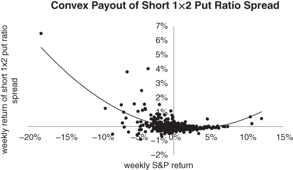 A plot with weekly S&P return on the horizontal axis, weekly return of short 1x2 put ratio spread on the vertical axis, and a curve with filled circles plotted.