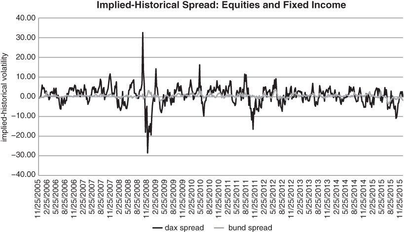 A plot with date on the horizontal axis, Implied-Historical Volatility on the vertical axis, and dax spread and bund spread plotted.