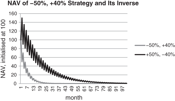A plot with month on the horizontal axis, NAV (initialised at 100) on the vertical axis, and two curves plotted with a legend for –50%, +40% and +50%, –40%.