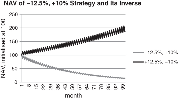 A plot with month on the horizontal axis, NAV (initialised at 100) on the vertical axis, and two curves plotted with a legend for –12.5%, +10% and +12.5%, –10%.