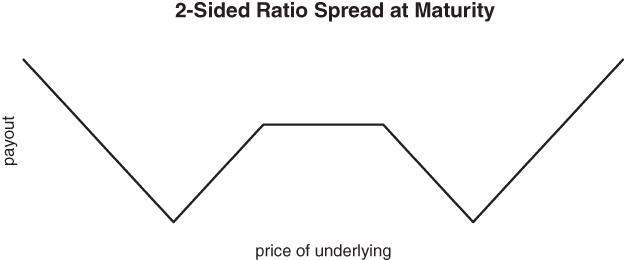 A diagram of a curve for 2-Sided Ratio Spread at Maturity with price of underlying at the bottom and payout given at the left.