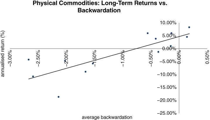 A plot with average backwardation on the horizontal axis, annualised return (%) on the vertical axis, and a curve plotted with circles.