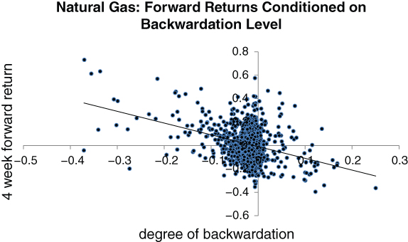 A plot with degree of backwardation on the horizontal axis, 4 week forward return on the vertical axis, and a curve plotted with circles.