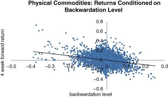 A plot with backwardation level on the horizontal axis, 4 week forward return on the vertical axis, and a curve plotted with circles.