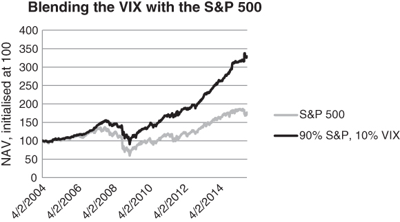 A plot with backwardation level on the horizontal axis, 4 week forward return on the vertical axis, and a curve plotted with circles.