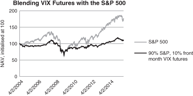 A plot with date on the horizontal axis, NAV (initialised at 100) on the vertical axis, and two curves plotted with a legend for S&P 500 and 90% S&P, 10% VIX.