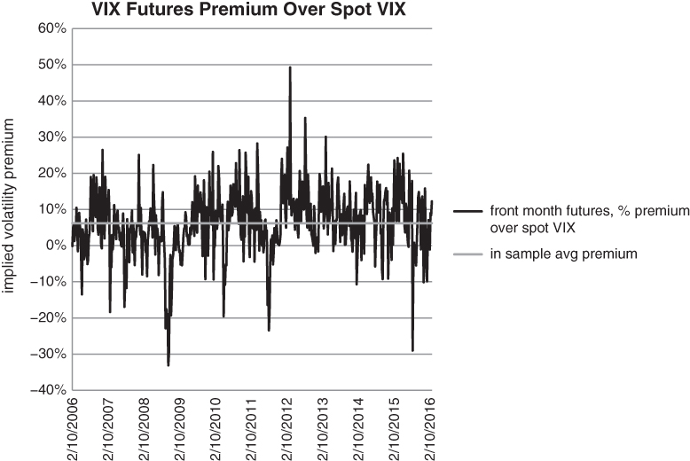 A plot with date on the horizontal axis, implied volatility premium on the vertical axis, and two curves plotted with a legend.