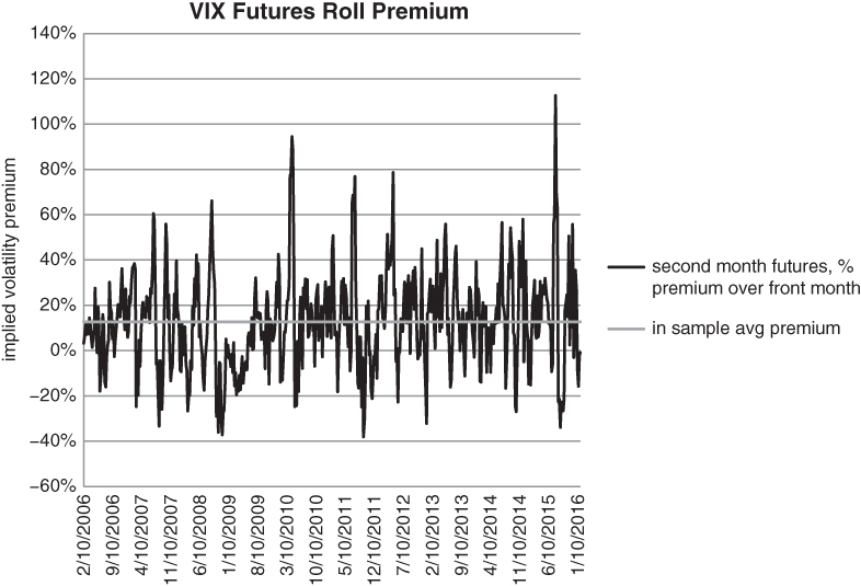 A plot with date on the horizontal axis, implied volatility premium on the vertical axis, and two curves plotted with a legend.
