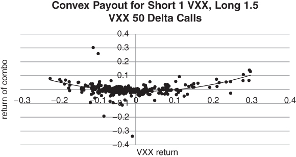 A plot with VXX return on the horizontal axis, return of combo on the vertical axis, and a curve plotted with filled circles.