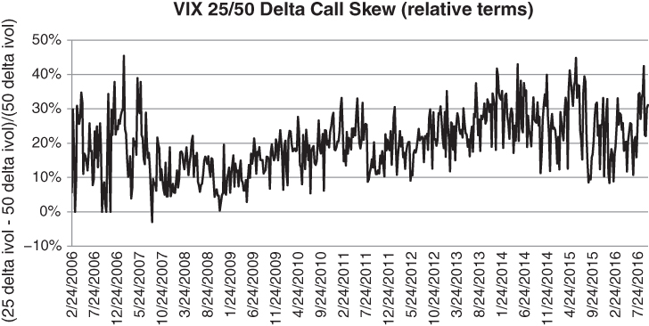 A plot with date on the horizontal axis, (25 delta ivol - 50 delta ivol)/(50 delta ivol) on the vertical axis, and a curve plotted.