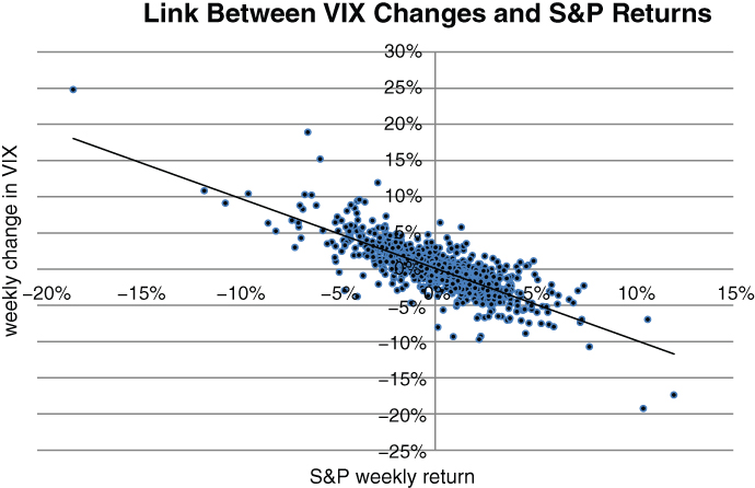 A plot with S&P weekly return on the horizontal axis, weekly change in VIX on the vertical axis, and a curve and filled circles plotted.