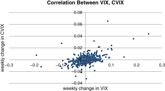 A plot with weekly change in VIX on the horizontal axis, weekly change in CVIX on the vertical axis, and filled circles plotted.