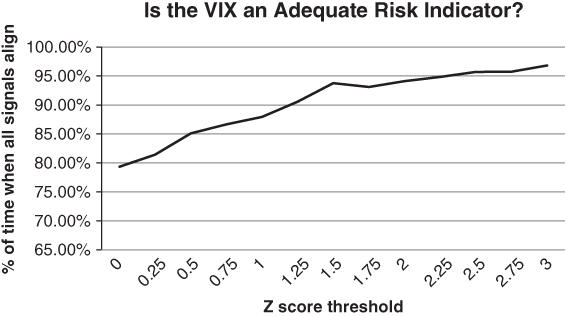 A plot with Z score threshold on the horizontal axis, % of time when all signals align on the vertical axis, and a curve plotted.