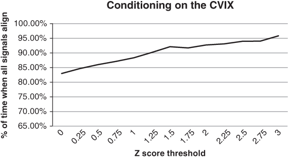 A plot with Z score threshold on the horizontal axis, % of time when all signals align on the vertical axis, and a curve plotted.