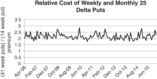 A plot with date on the horizontal axis, (41 week puts) / (14 week put) premium  on the vertical axis, and a curve plotted.