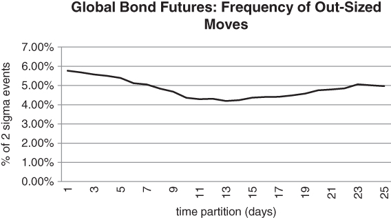 A plot with time partition (days) on the horizontal axis, % of 2 sigma events on the vertical axis, and a curve plotted.