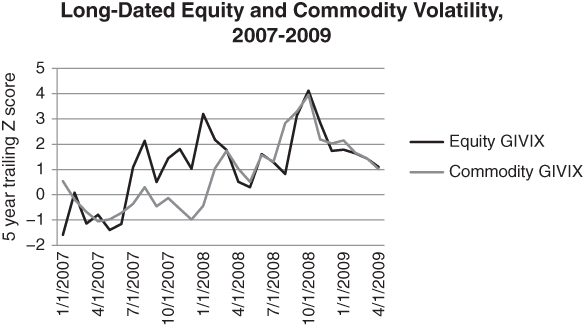 A plot with date on the horizontal axis, 5 year trailing Z score on the vertical axis, and two curves plotted for Equity and Commodity GIVIX.