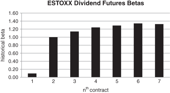 A bar plot with nth contract on the horizontal axis and historical beta on the vertical axis.