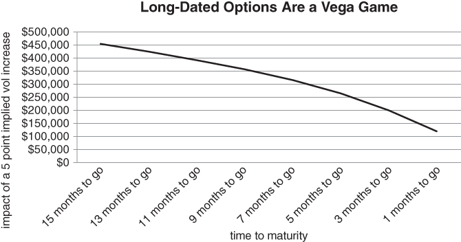A plot with impact of a 5 point implied vol increase on the horizontal axis, impact of a 5 point implied vol increase on the vertical axis, and a curve plotted.