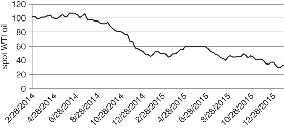 A plot with date on the horizontal axis, spot WTI oil on the vertical axis, and a curve plotted.