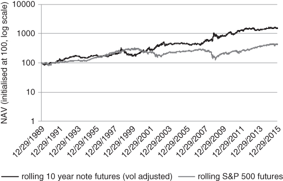 A plot with date on the horizontal axis, NAV (initialised at 100, log scale) on the vertical axis, and two curves plotted with a legend at the bottom.