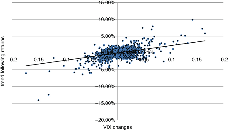 A plot with VIX changes on the horizontal axis, trend following returns on the vertical axis, and a curve plotted with circles.