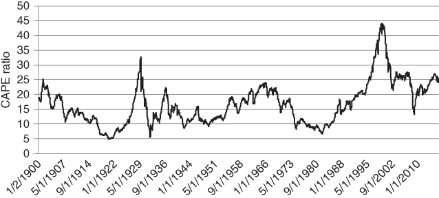 A plot with date on the horizontal axis, CAPE ratio on the vertical axis, and a curve plotted.