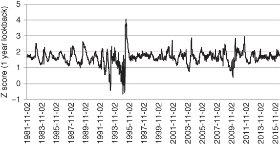 A plot with date on the horizontal axis, Z score (1 year lookback) on the vertical axis, and a curve plotted.