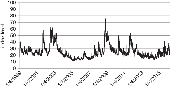 A plot with date on the horizontal axis, index level on the vertical axis, and a curve plotted.