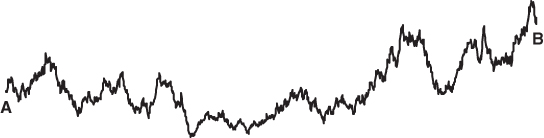 A diagram of a curve for trading the coastline, when the signal to noise ratio is low.