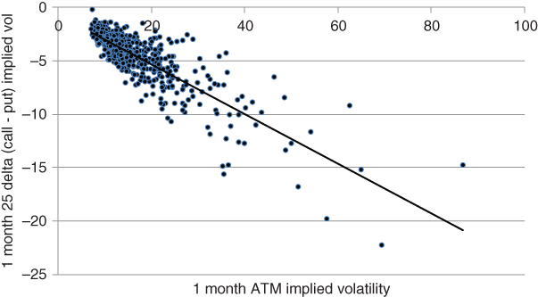 A plot with 1 month ATM implied volatility on the horizontal axis, 1 month 25 delta (call - put) implied vol on the vertical axis, and a curve plotted with filled circles.