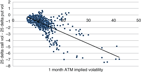 A plot with 1 month ATM implied volatility on the horizontal axis, 25 delta call vol - 25 delta put vol on the vertical axis, and a curve plotted with filled circles.