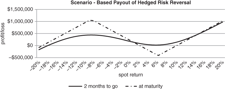 A plot with spot return on the horizontal axis, profit/loss on the vertical axis, and two curve plotted with a legend at the bottom.