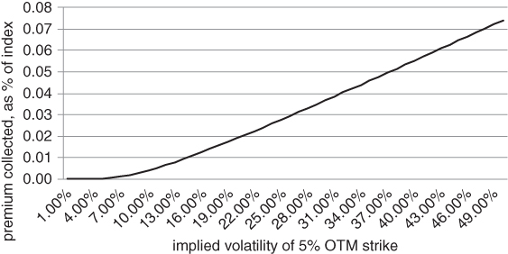 A plot with implied volatility of 5% OTM strike on the horizontal axis, premium collected, as % of index on the vertical axis, and a curve plotted.