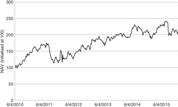A plot with date on the horizontal axis, NAV (initialised at 100) on the vertical axis, and a curve plotted.