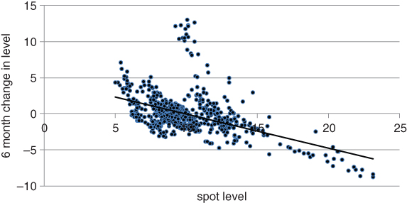 A plot with spot level on the horizontal axis, 6 month change in level on the vertical axis, and a curve plotted with filled circles.