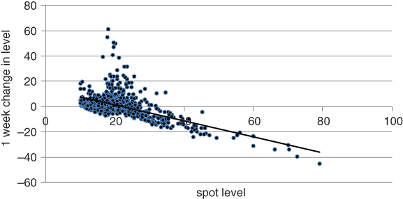 A plot with spot level on the horizontal axis, 1 week change in level on the vertical axis, and a curve plotted with filled circles.