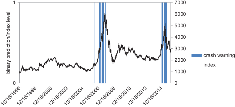 A line and bar plot with date on the horizontal axis, binary prediction/index level on the vertical axis, and a legend at the right.