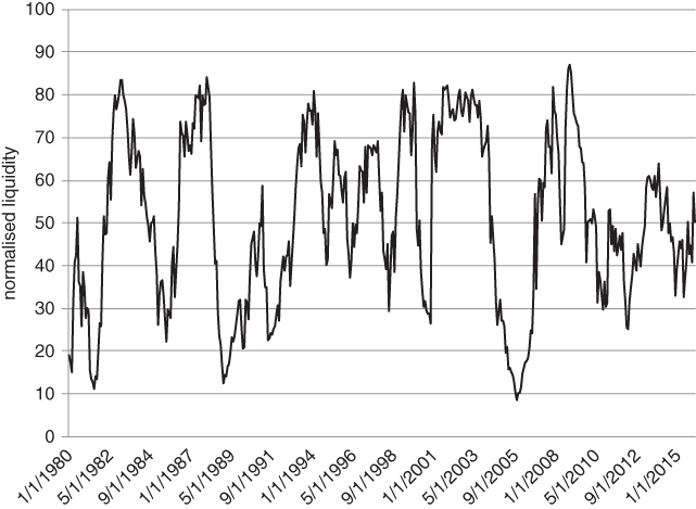 A plot with date on the horizontal axis, normalised liquidity on the vertical axis, and a curve plotted.