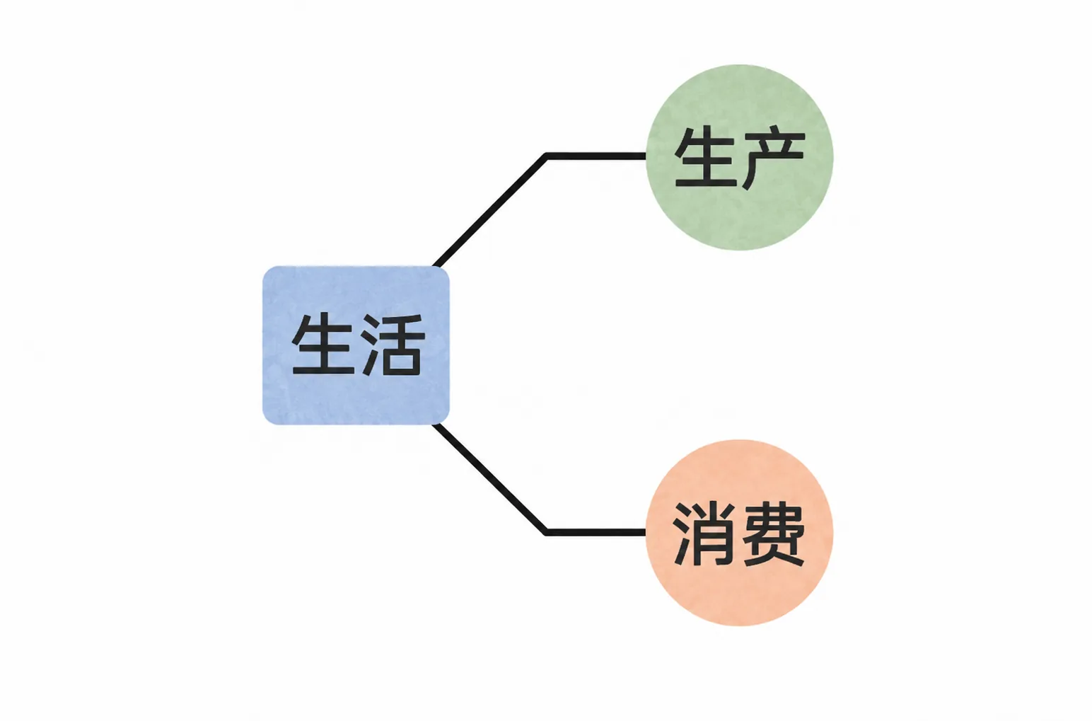 生活的两个组成部分:生产与消费
