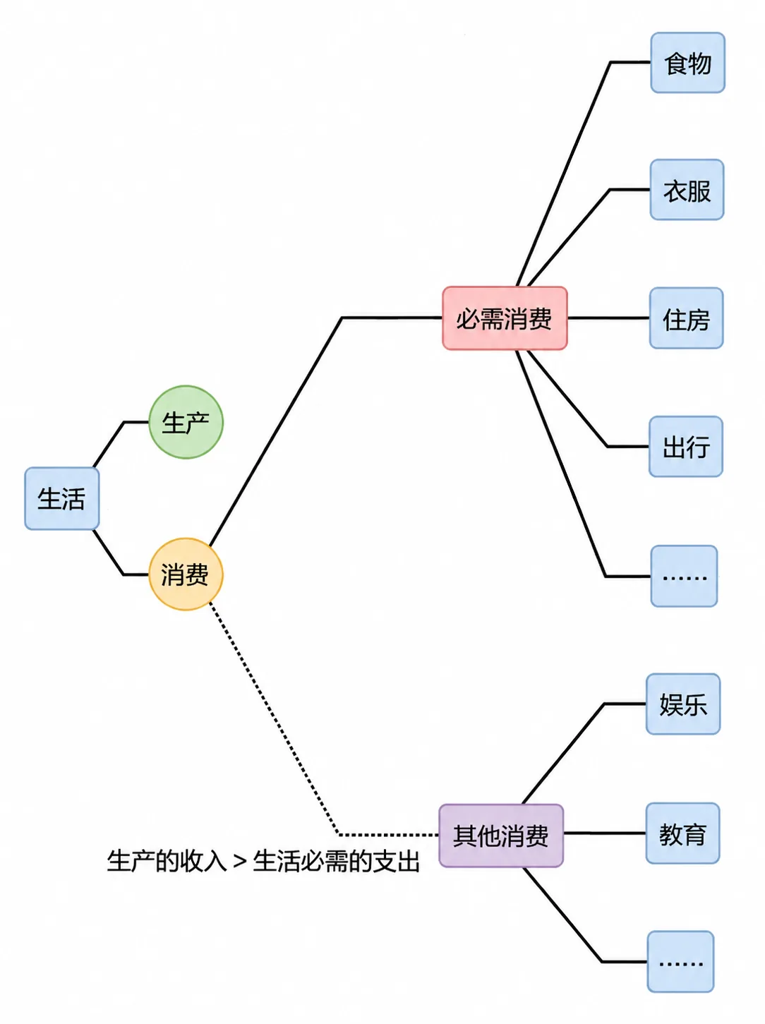 先生产再消费,还是先消费再生产?