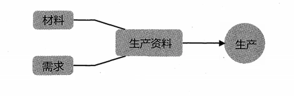 三种生产资料：材料、需求、时间