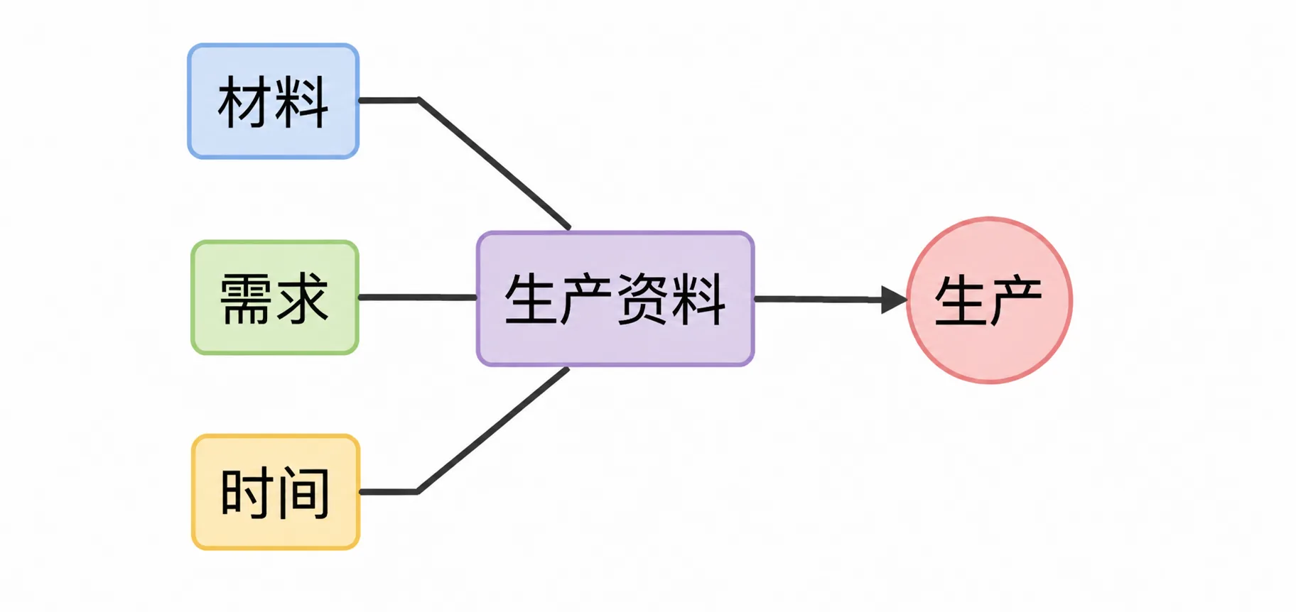 农牧业的生产时间成本：各类家禽家畜与农作物的生长周期